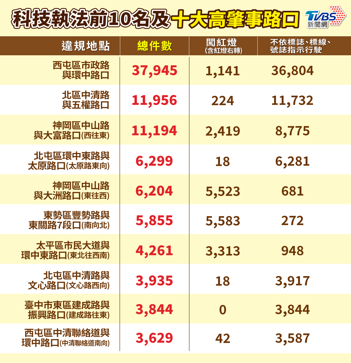 2025年1月至9月，台中十大科技執法排名。（圖／曾梓倩製）
