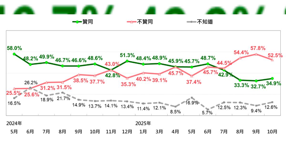 賴清德上任以來的聲望趨勢。（圖／台灣民意基金會提供）