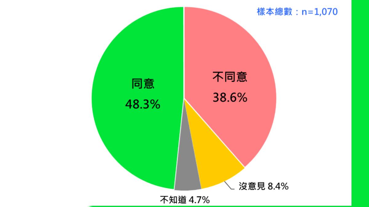 民眾對賴清德「沒有台灣就沒中華民國」論述贊同度。(圖/台灣民意基金會提供)