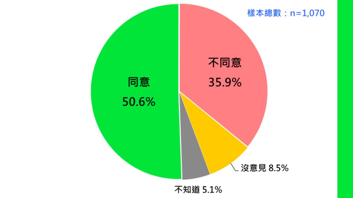 民眾對韓國瑜「沒有中華民國就沒台灣」論述贊同度。(圖/台灣民意基金會提供)