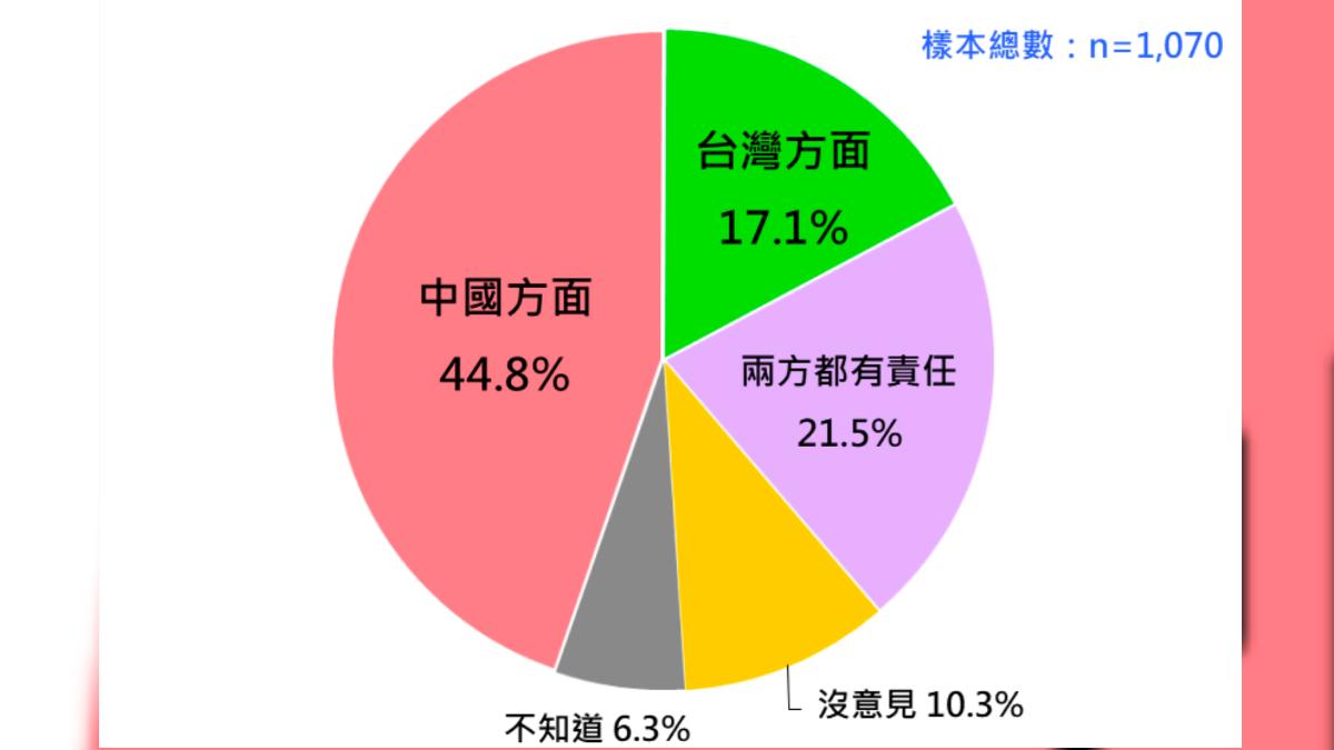 民眾對兩岸關係緊張的歸因。(圖/台灣民意基金會提供)