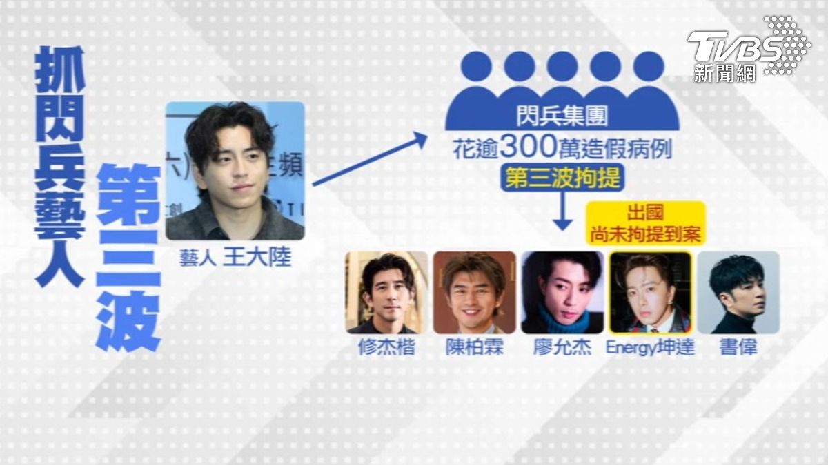 閃兵案是檢警追查主嫌手機,發現更多藝人涉案。(圖/TVBS)