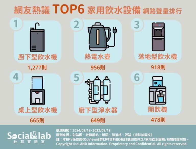 網友熱議 TOP6 家用飲水設備 網路聲量排行。（圖／社群實驗室提供）
