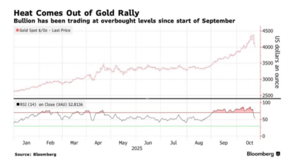 黃金-金價-黃金走勢-金價走勢-黃金價格-黃金投資-貴金屬價格-貴金屬走勢-獲利了結-黃金現貨-黃金期貨-黃金拋售