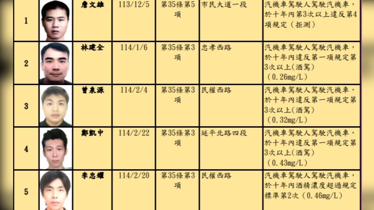 33人上榜！北市公布酒駕累犯　「詹文雄」拒測3次罰金最高