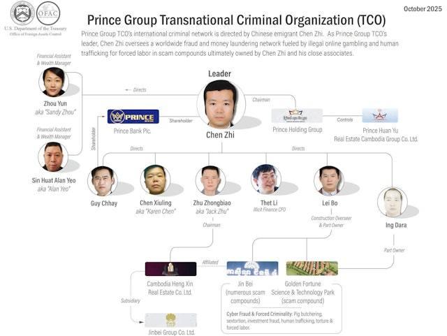 美國財政部制裁經營柬埔寨電訊詐騙跨國犯罪組織「太子集團」,主腦陳志、管理財富的周芸等人亦被制裁。(圖/美國財政部文件)