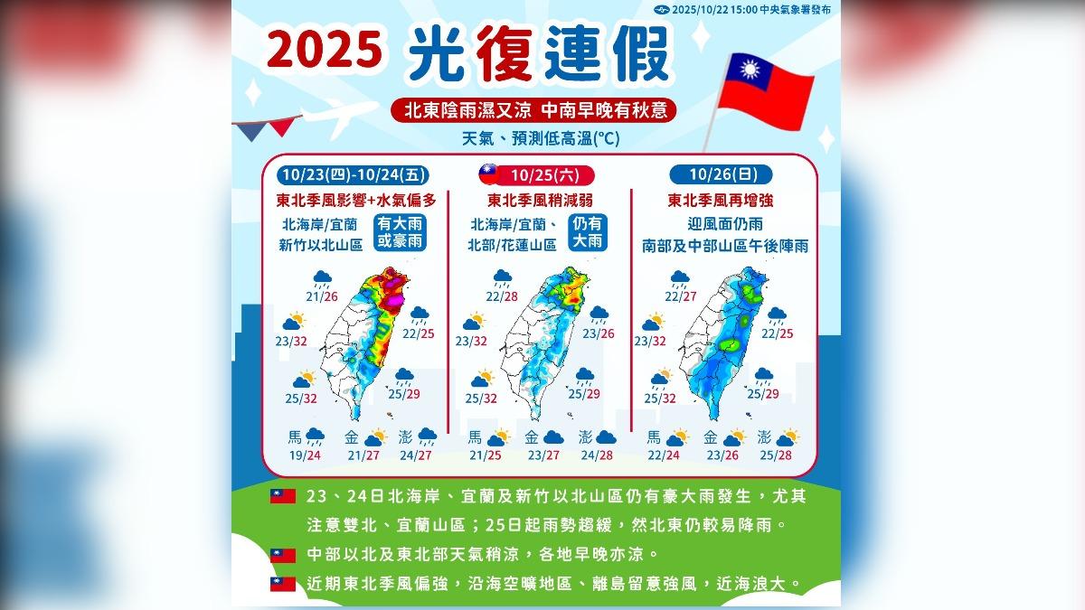 天氣/下波濕涼「這天再襲」!光復連假北台雨炸不停