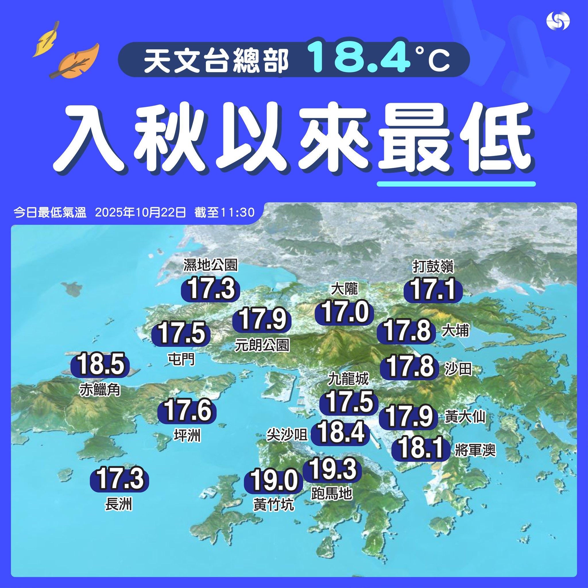 香港創今年入秋以來最低溫。(圖/翻攝自香港天文台臉書)