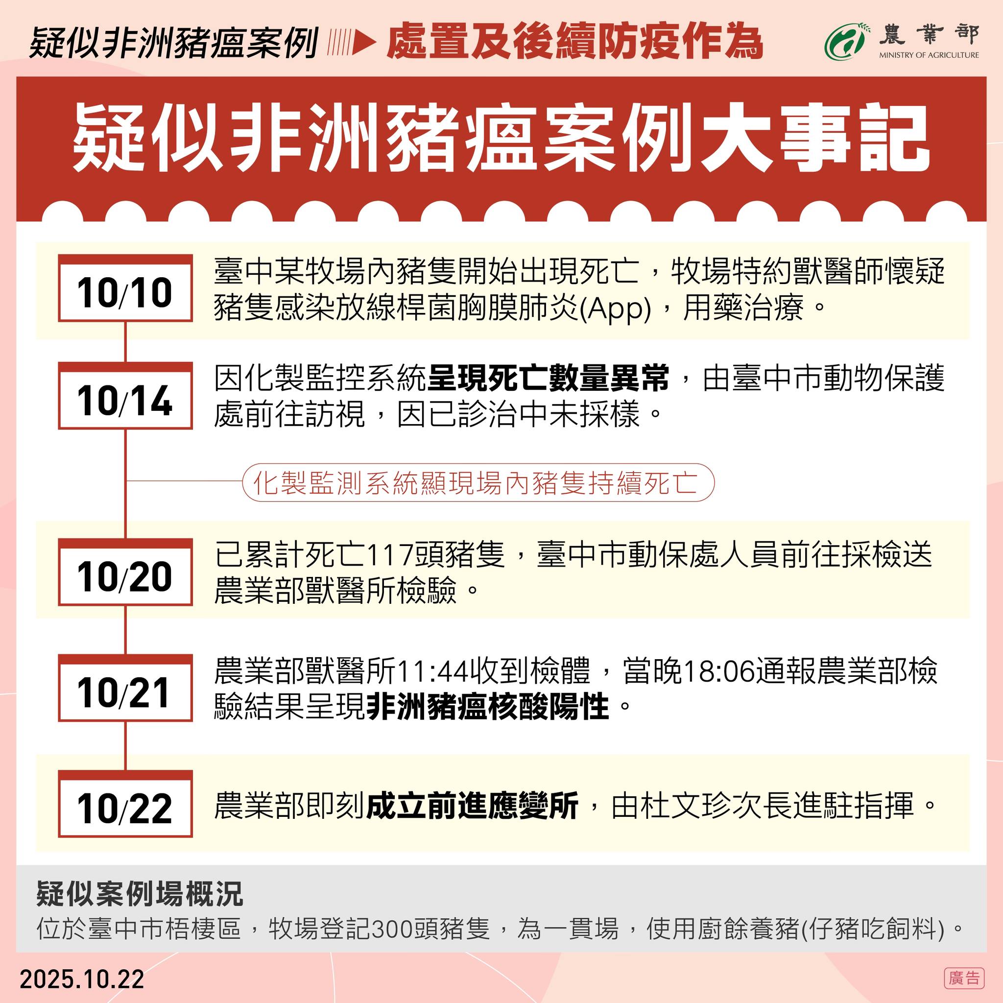 非洲豬瘟-非洲豬瘟疫區-非洲豬瘟現況-非洲豬瘟吃了會怎樣-非洲豬瘟台灣-非洲豬瘟懶人包-非洲豬瘟病毒