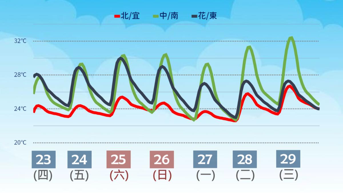 未來溫度趨勢。（圖／中央氣象署）