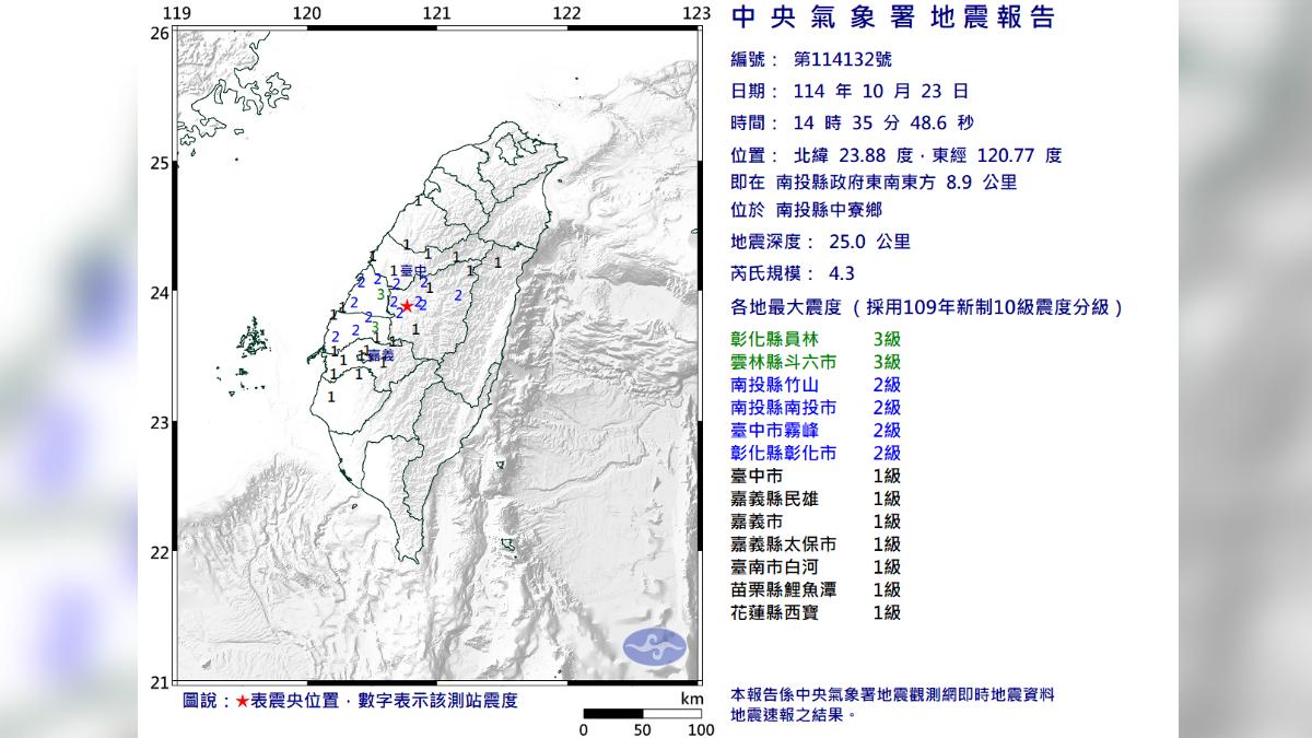 快訊／14:35南投極淺層規模4.3地震　9縣市有感最大震度3級
