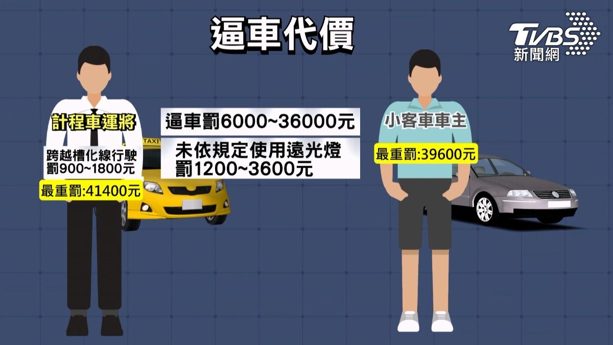 逼車代價不小，雙方都有逼車跟未依規定使用遠光燈，不過小黃司機更慘還跨越槽化線，最重可罰4萬多元。（圖／TVBS）