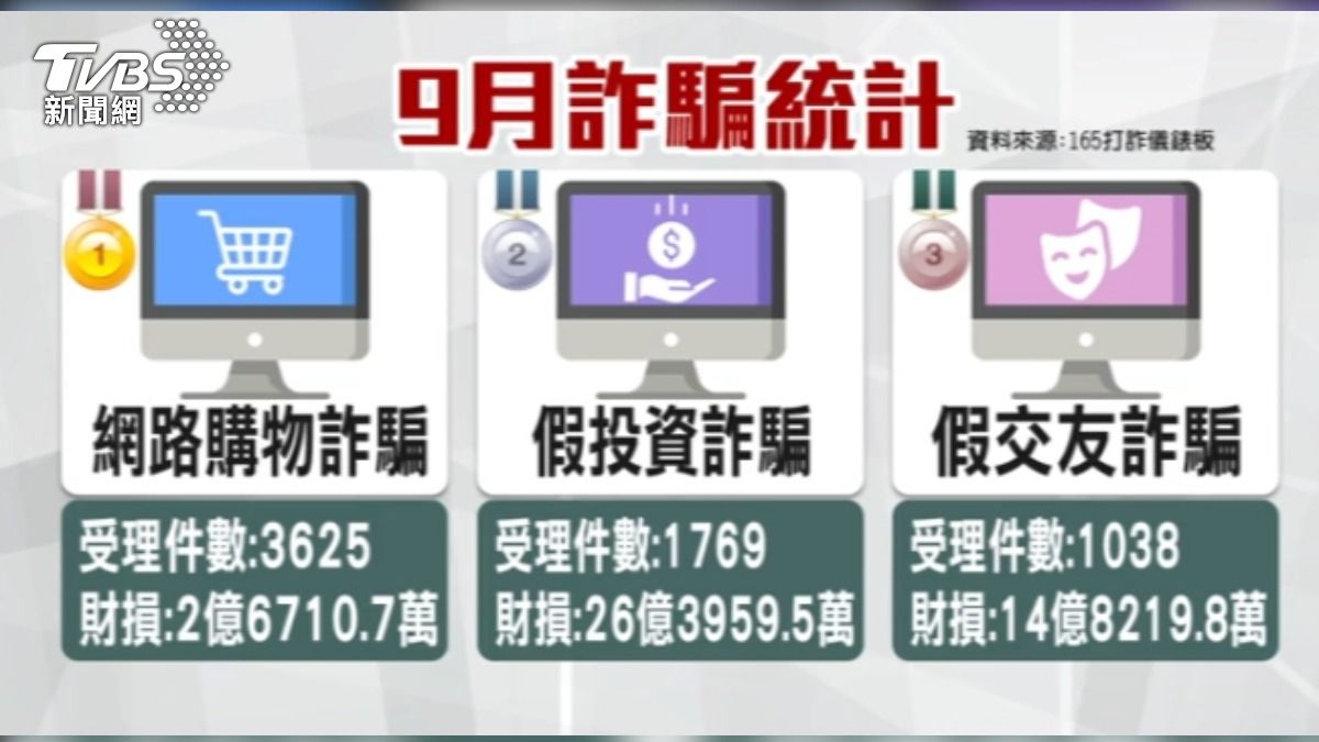 網購陷阱多，九月詐騙財損破兩億。（圖／ＴＶＢＳ）