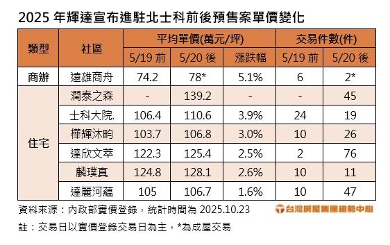 2025年輝達宣布進駐北士科前後預售案單價變化。(圖/台灣房屋提供)
