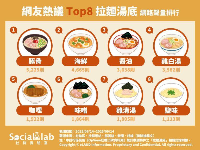  網友熱議 TOP8拉麵湯底。（圖／社群實驗室提供）