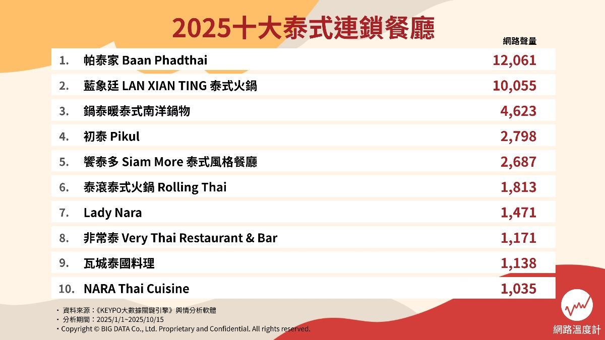2025十大泰式連鎖餐廳排行榜。（圖／網路溫度計）