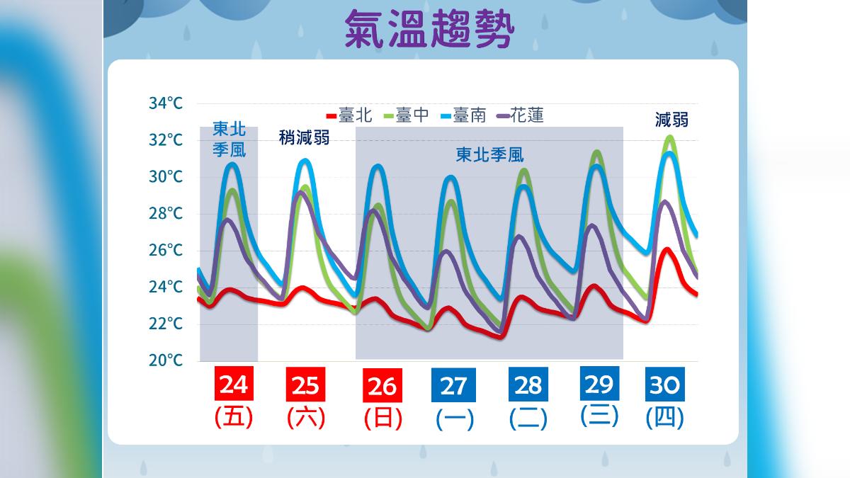 未來溫度趨勢。（圖／中央氣象署）