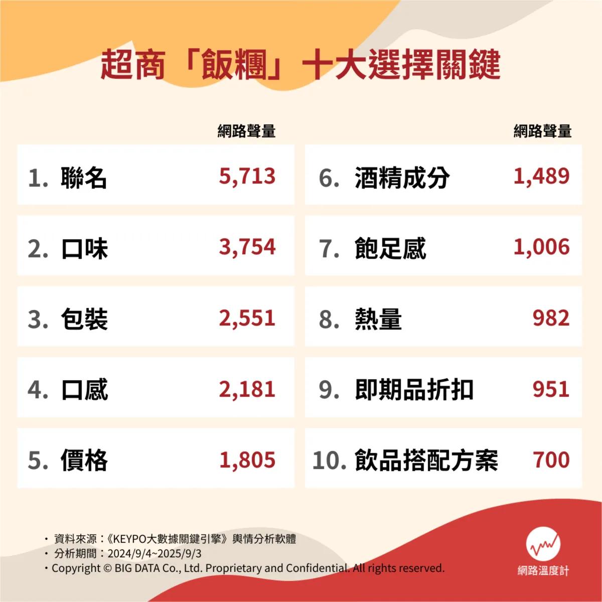 超商飯糰十大選擇關鍵。(圖/網路溫度計)
