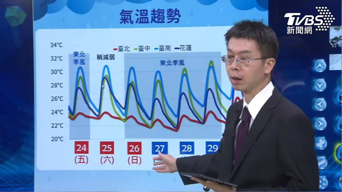 東北季風接力,未來一週雨漸少,北東陣雨。(圖/TVBS)