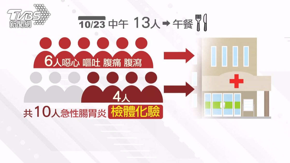 23日中午有13人到該餐廳享用午餐，之後先有6人出現不適症狀。(圖／TVBS)