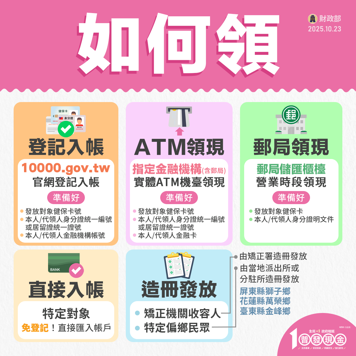 普發一萬什麼時候領-普發一萬登記網站-普發一萬登記時間-普發一萬領取-普發一萬如何登記-普發一萬資格