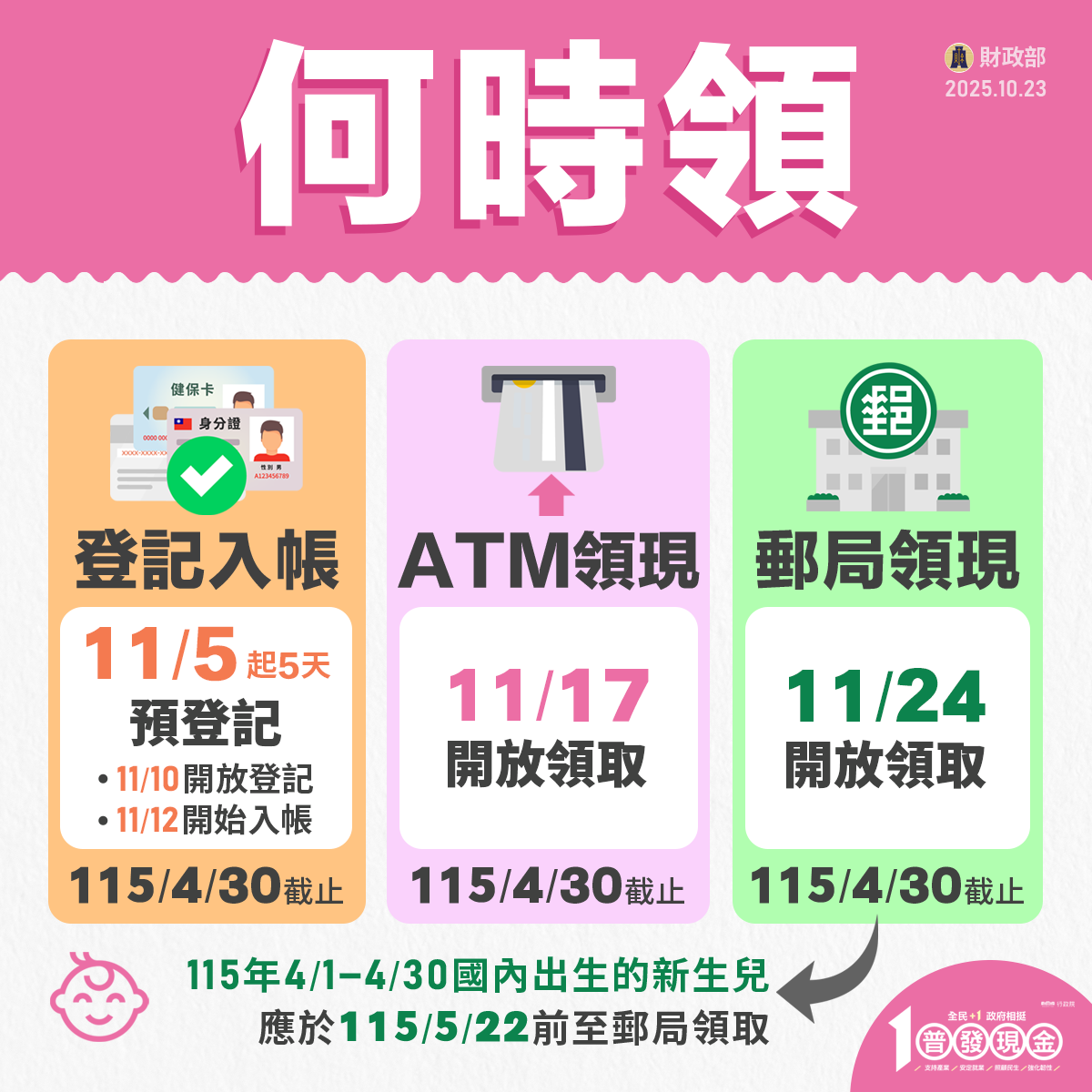 普發一萬什麼時候領-普發一萬登記網站-普發一萬登記時間-普發一萬領取-普發一萬如何登記-普發一萬資格