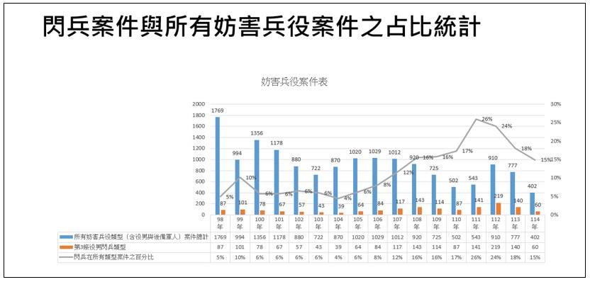 妨害兵役案件表。(圖/最高檢察署提供)