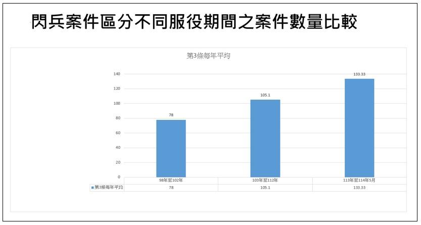 閃兵案件數量比較。(圖/最高檢察署提供)