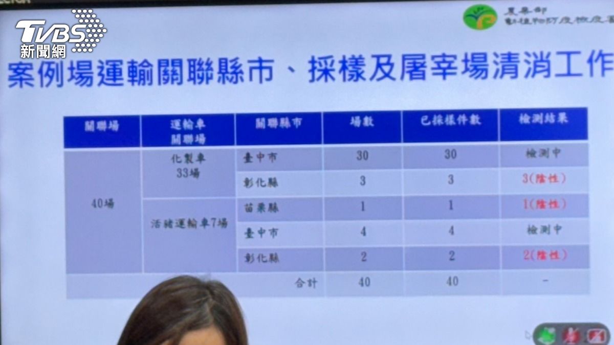 非洲豬瘟防線緊繃!40關聯場採樣 「台中檢測中」其他全陰性