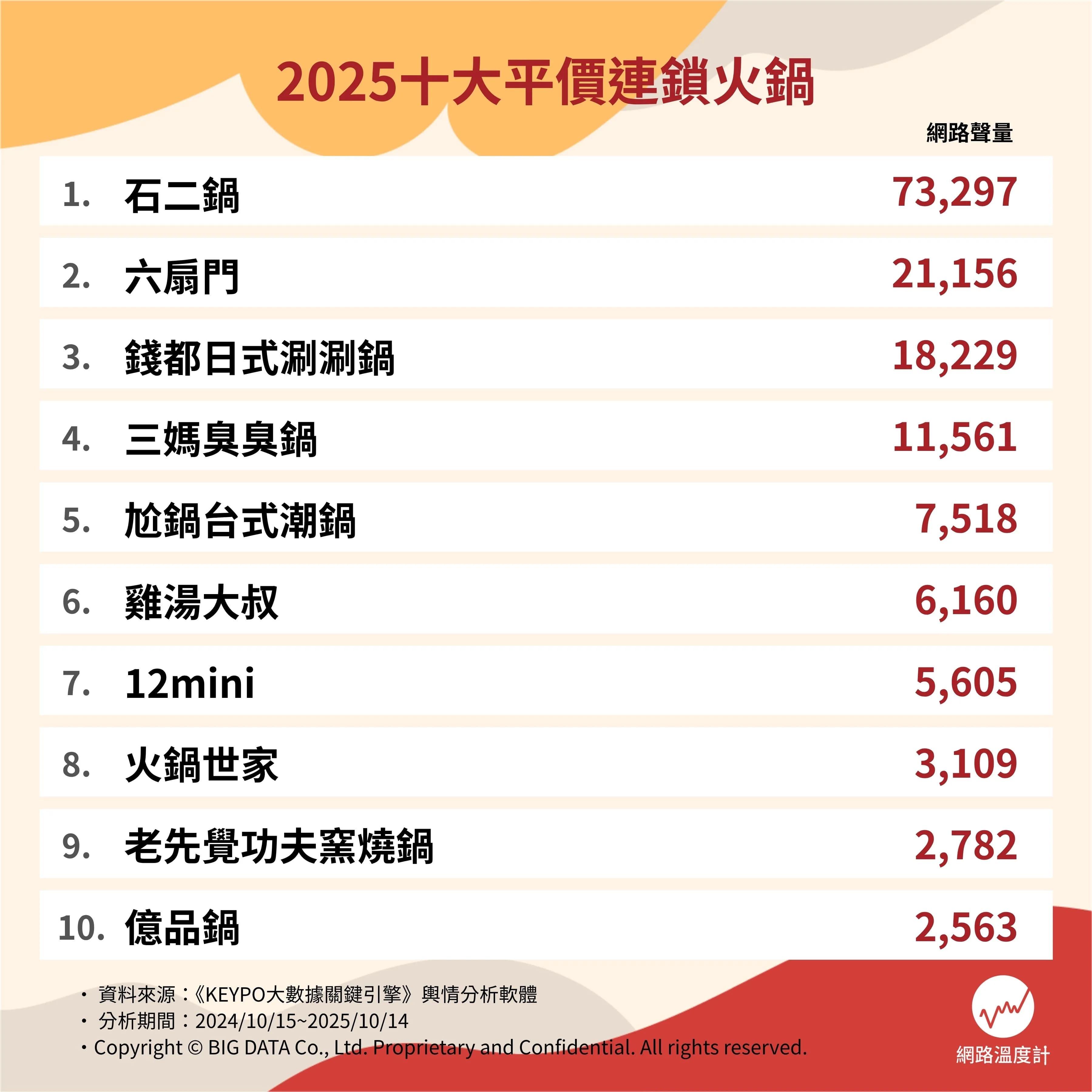 2025十大平價連鎖火鍋。（圖／網路溫度計）