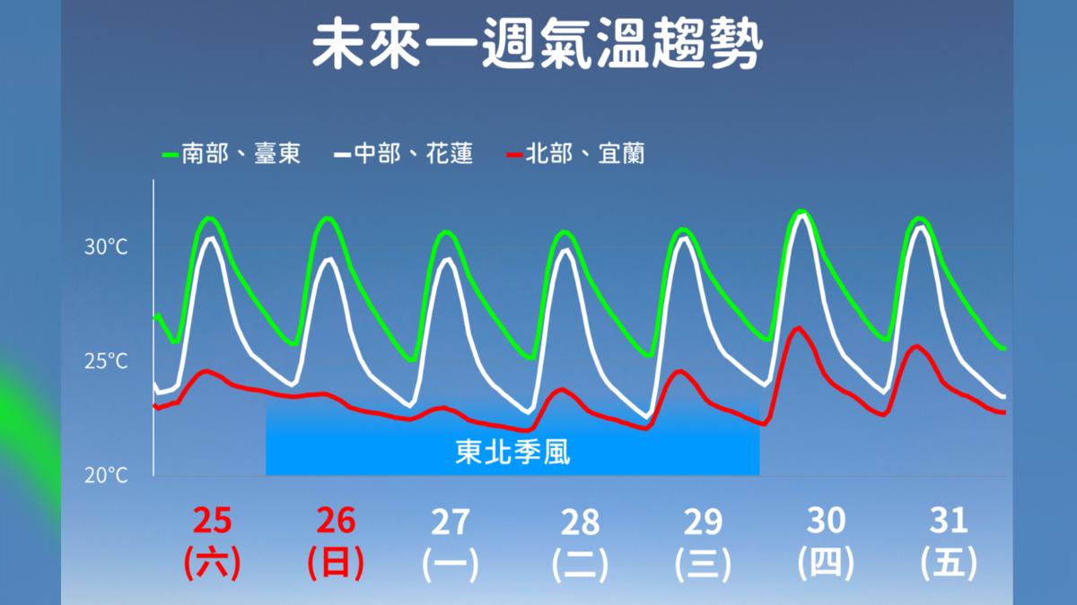 天氣/東北季風發威!北宜花濕冷「這天」才回暖