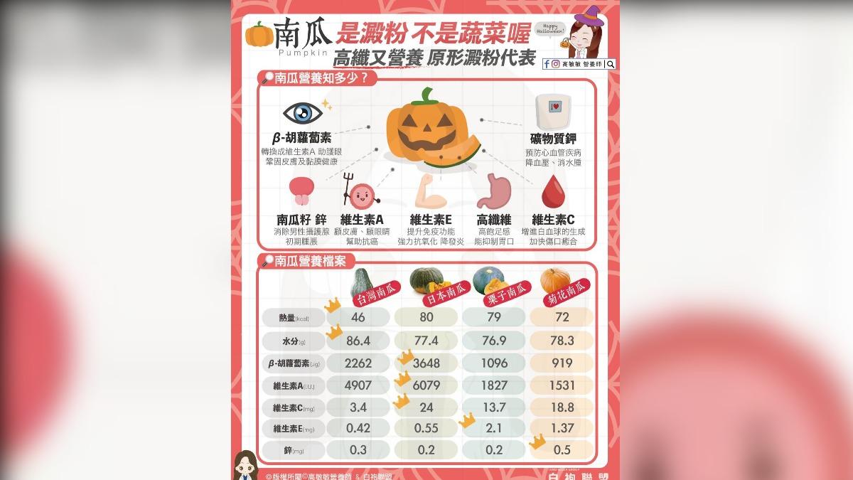高敏敏解釋,南瓜是澱粉,不是蔬菜。(圖/翻攝自臉書粉絲專頁「高敏敏 營養師」)