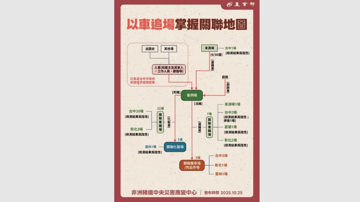 疫調相關圖表。（圖／農業部提供）
