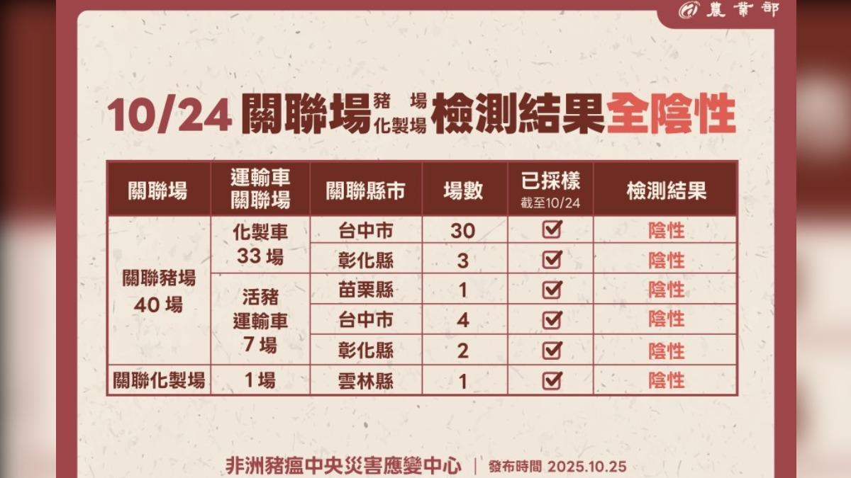 關聯豬場與化製廠檢測結果都為陰性。（圖／農業部）