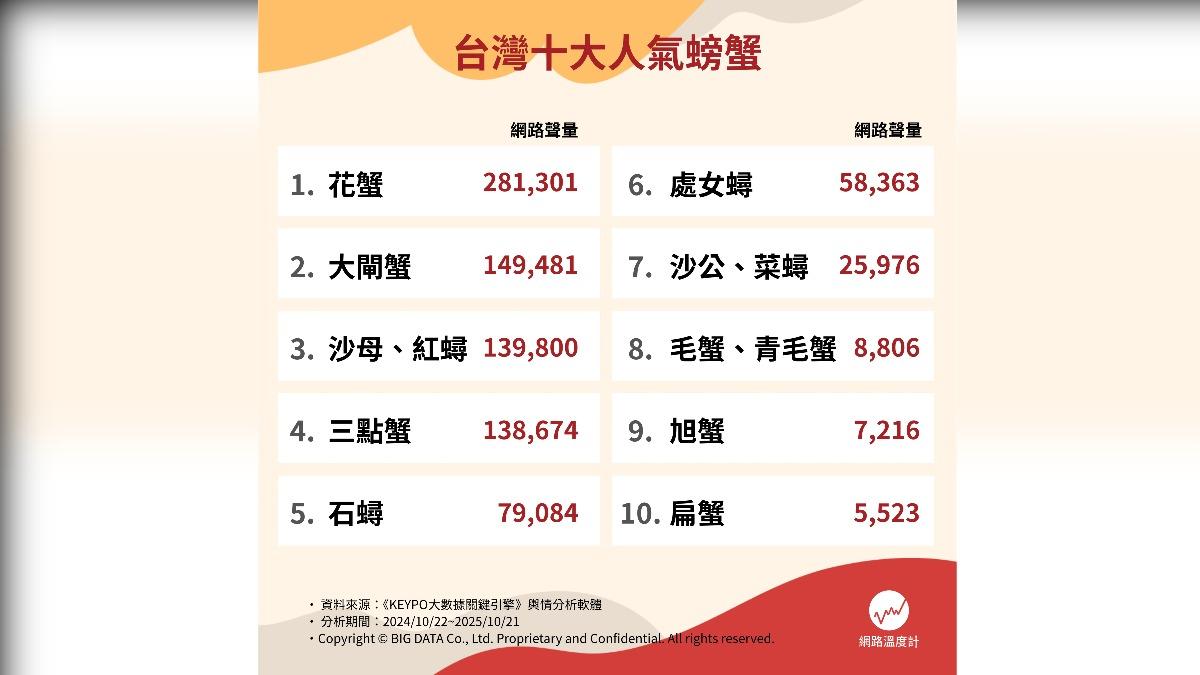 台灣十大人氣螃蟹。(圖/網路溫度計)