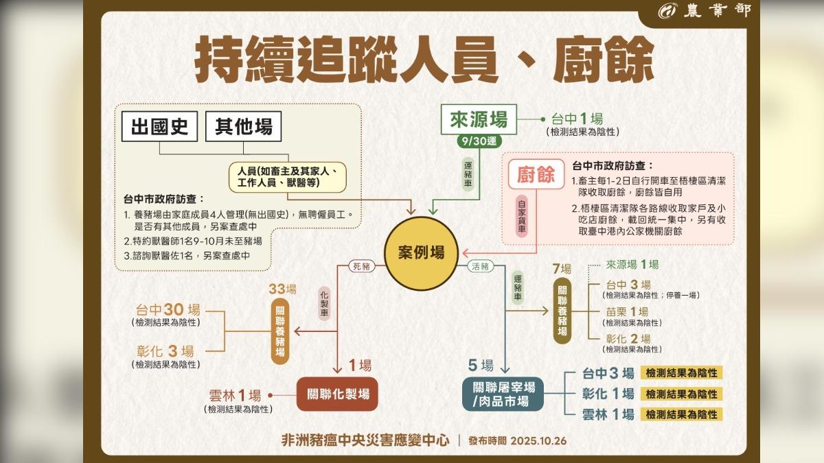 第一輪疫調已完成。（圖／農業部提供）