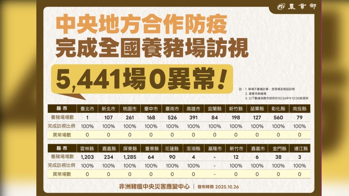 下週將啟動第二輪疫調。（圖／農業部提供）