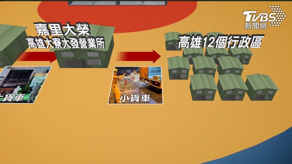 小貨車分送給高雄12個行政區、70家商店,又謊報只有一部車有GPS,導致匡列延遲超過40小時(圖/TVBS)