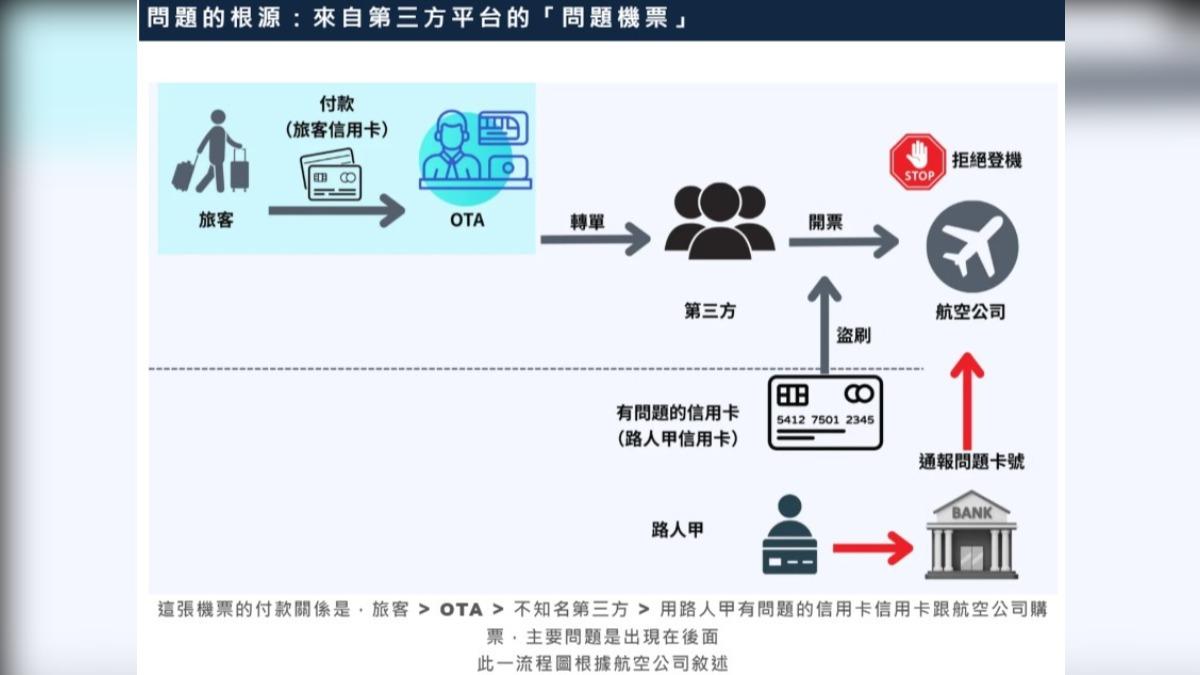 買了機票卻無法上機,旅遊達人分析應該是「票源就有問題」。(圖/翻攝旅遊達人傑西大叔)