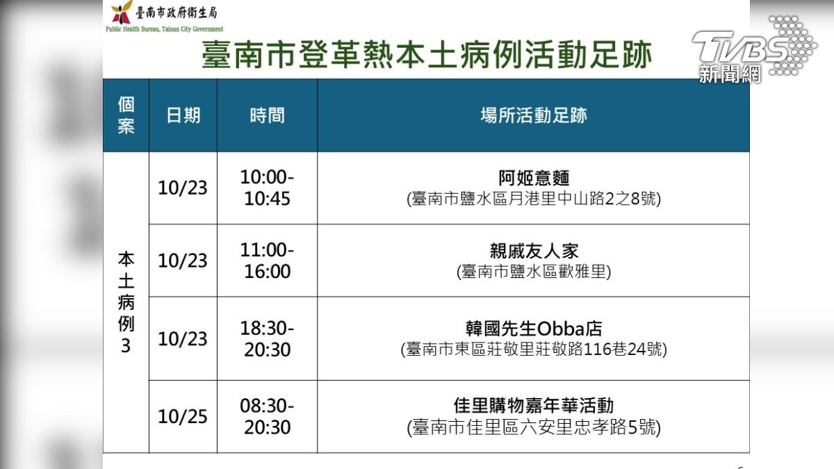 該確診案例足跡曝光。（圖／TVBS）