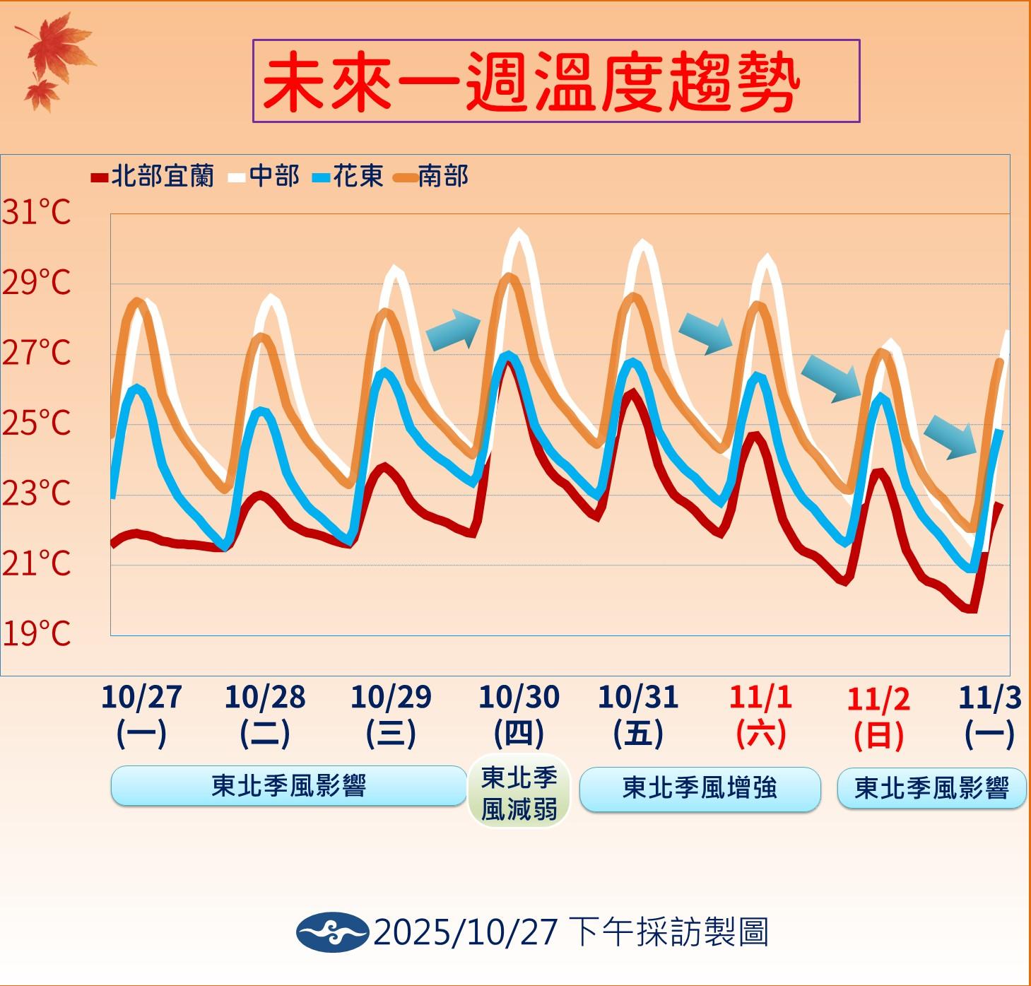 未來一周溫度趨勢。(圖/氣象署)