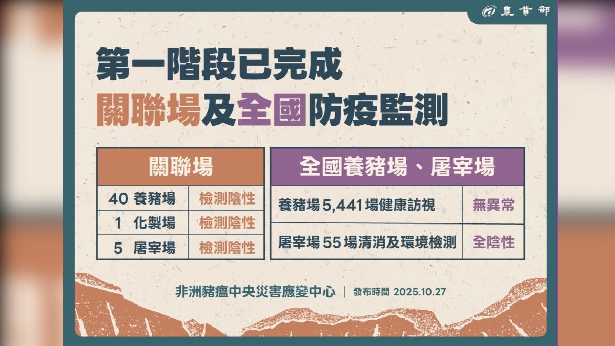 全國第一階段採檢清消均無異常。(圖/農業部提供)