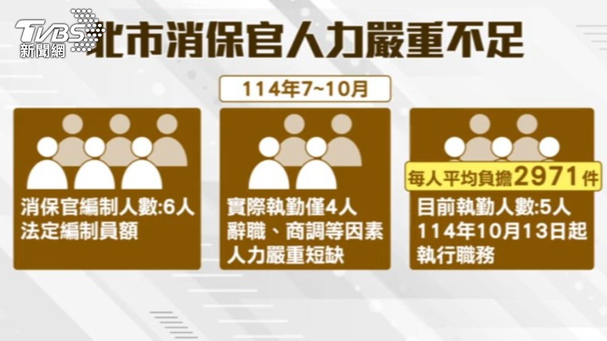 台北市消保官人力嚴重不足。（圖／TVBS）