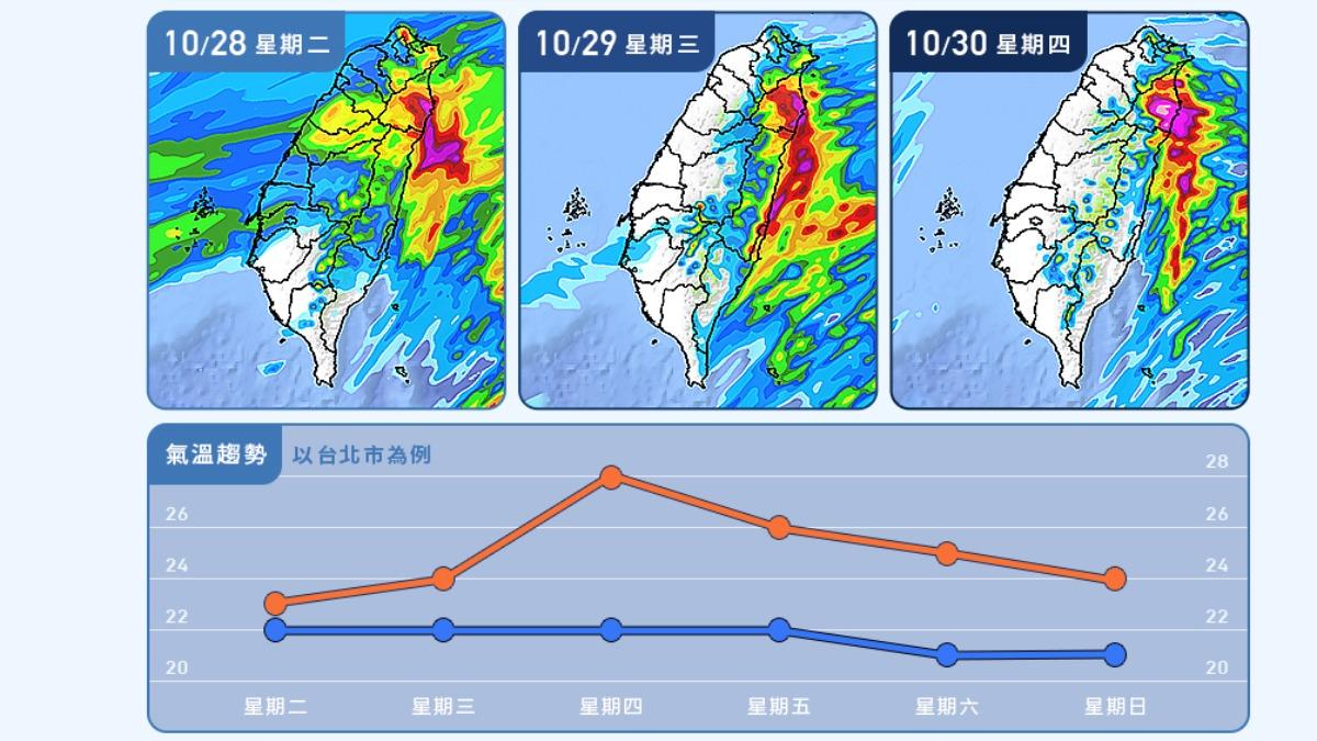 明天天氣-明天的天氣-台北天氣-天氣-天氣預報-台灣天氣-一週天氣