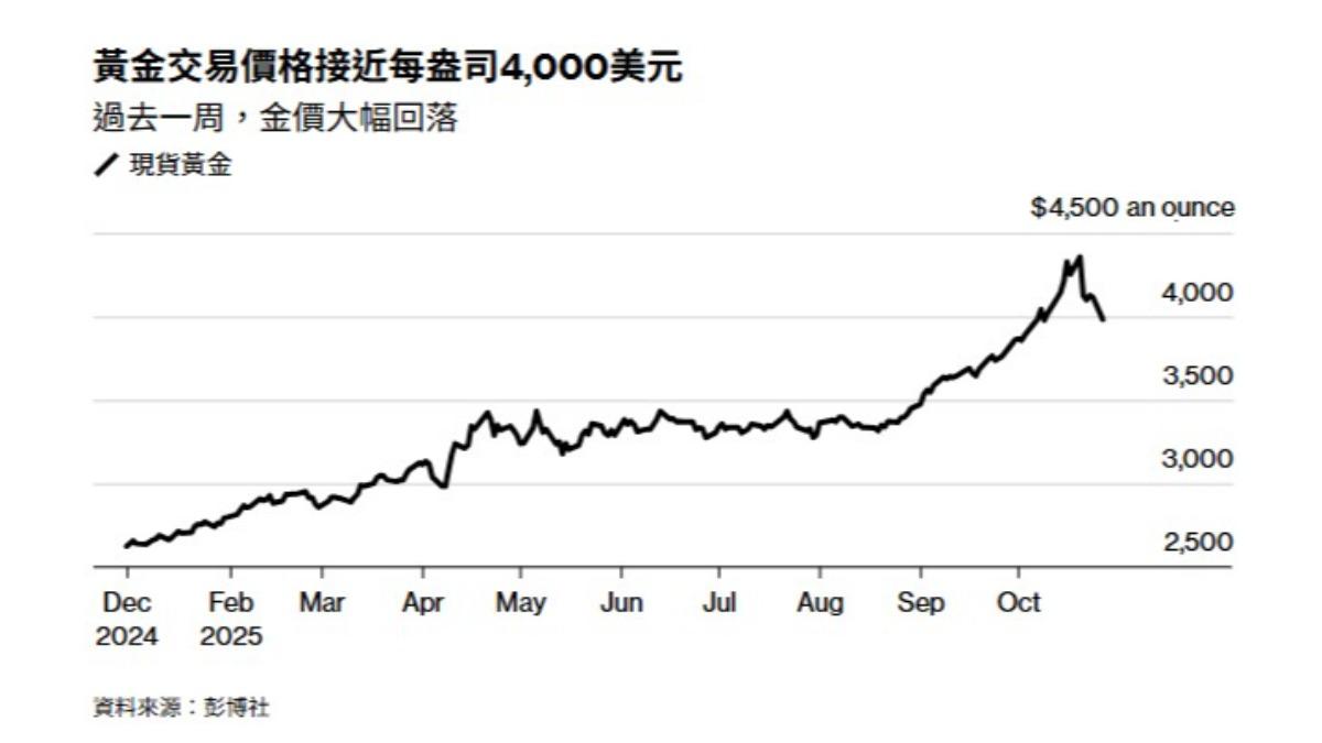 黃金-金價-黃金走勢-金價走勢-黃金價格-黃金下跌-貴金屬價格-貴金屬走勢-黃金投資-黃金現貨