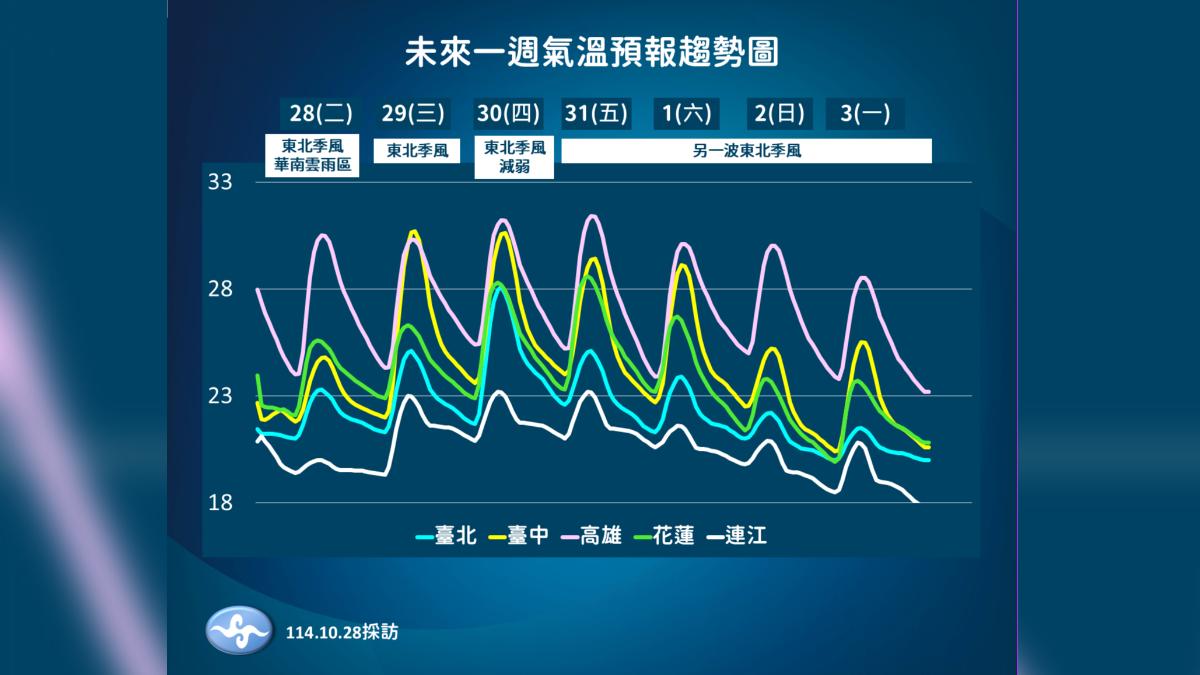 週五之後溫度下滑,最低溫可能會下探19度。(圖/氣象署提供)