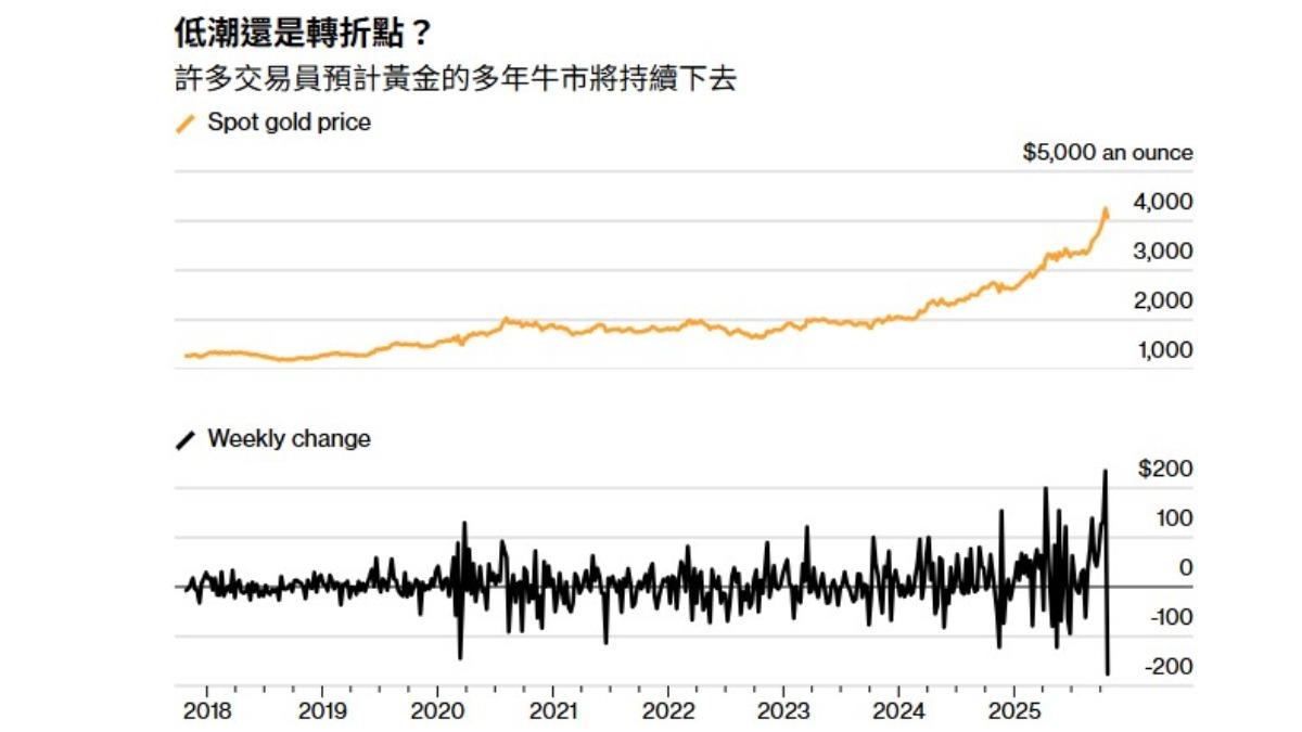 黃金價格-黃金走勢-金價走勢-黃金-金價-黃金投資-黃金分析-貴金屬走勢-貴金屬價格
