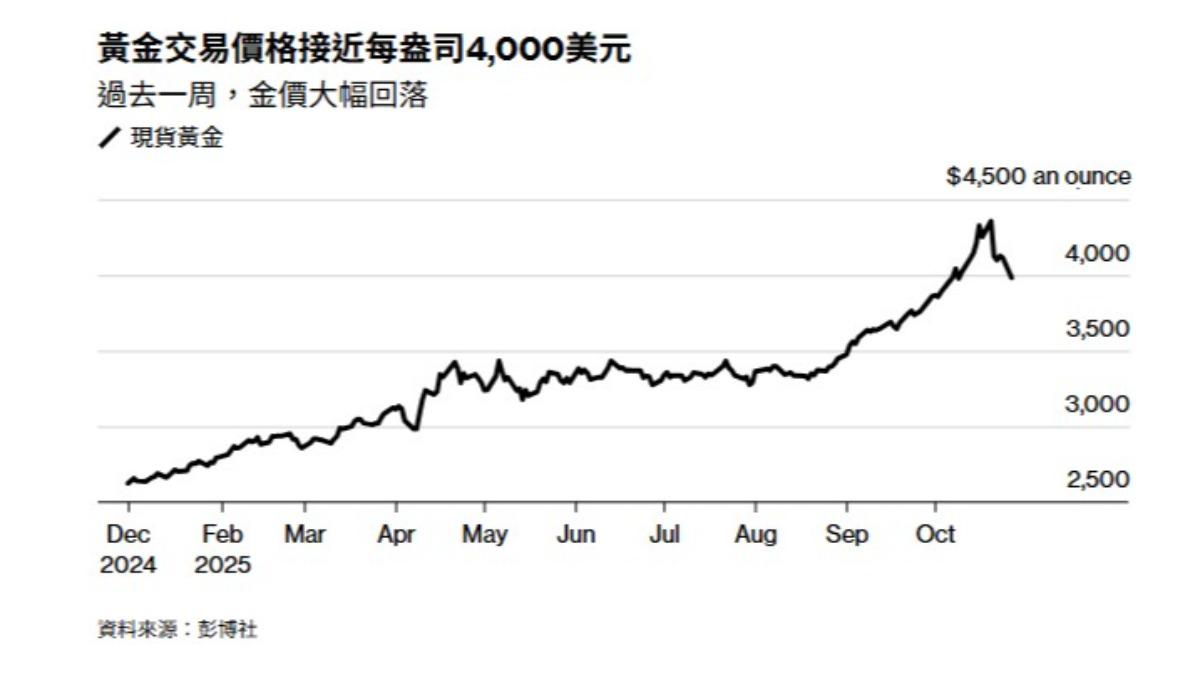 黃金價格-黃金走勢-金價走勢-黃金-金價-黃金投資-黃金分析-貴金屬走勢-貴金屬價格