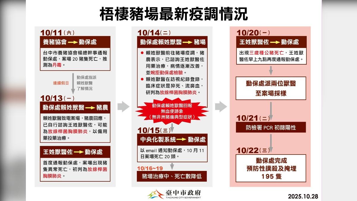 台中市政府公布最新疫調資訊，揭露從11日首次通報到22日檢驗確定的過程。（圖／台中市政府提供）