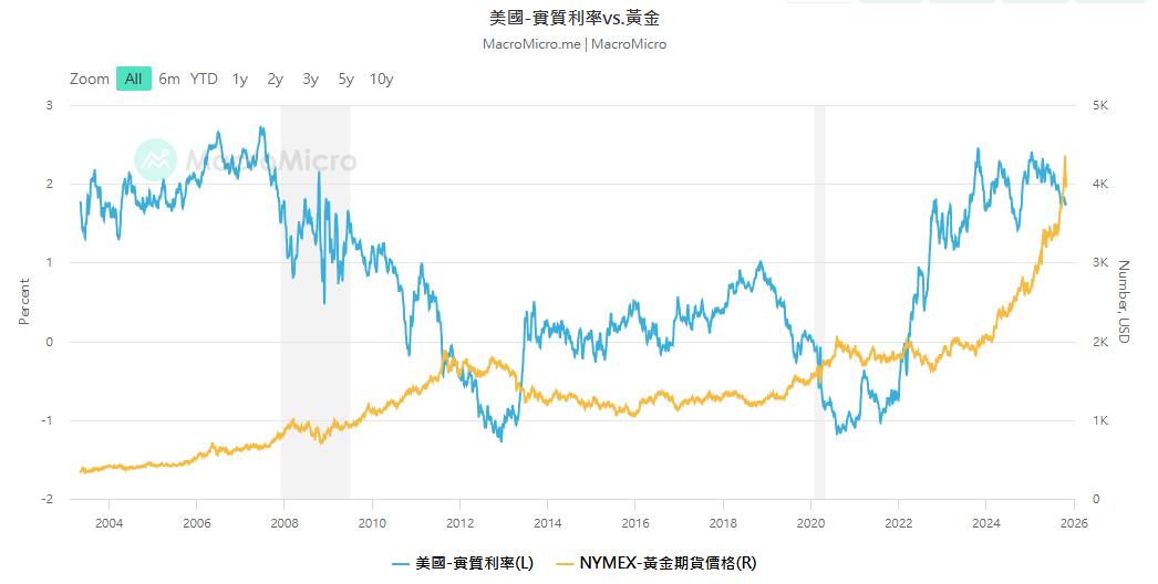 黃金-通膨